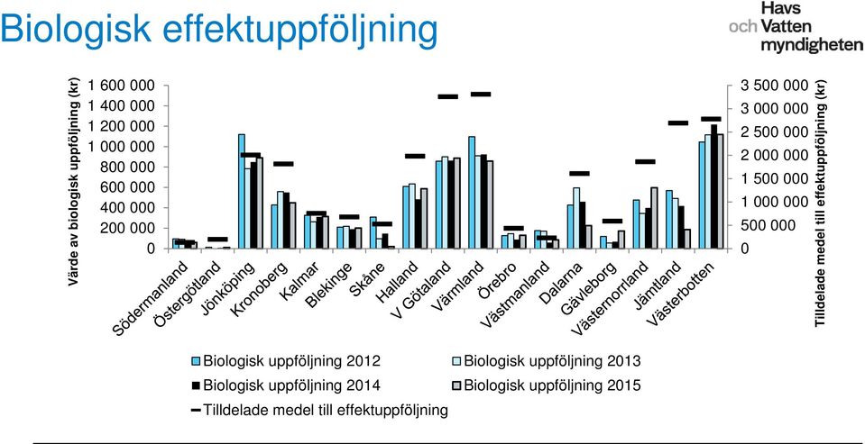 (kr) Biologisk uppföljning 212 Biologisk uppföljning 213 Biologisk