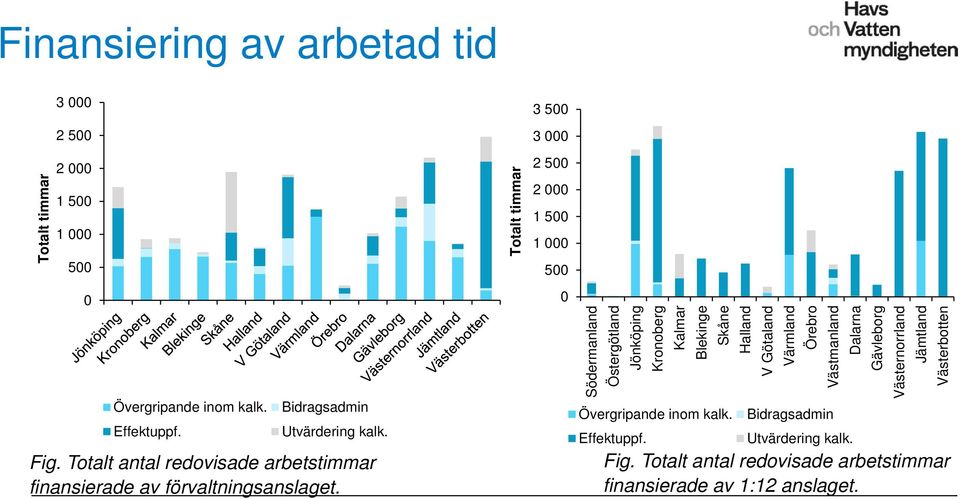 Totalt timmar 3 5 3 2 5 2 1 5 1 5 Södermanland Östergötland Jönköping Kronoberg Kalmar Blekinge Skåne Halland V Götaland Värmland Örebro