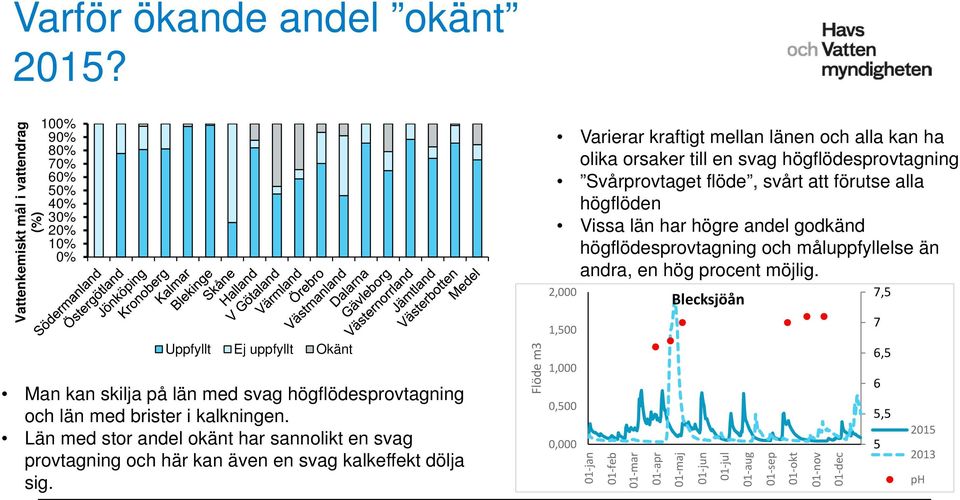 kalkningen. Län med stor andel okänt har sannolikt en svag provtagning och här kan även en svag kalkeffekt dölja sig.