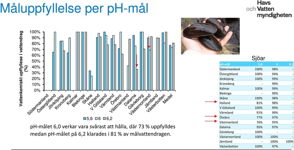 Sjöar ph mål 5,6 6 6,2 Södermanland 1% 98% Östergötland 1% 94% Jönköping 1% 99% Kronoberg 99% Kalmar 1% 99% Blekinge 99% Skåne 1% 98%