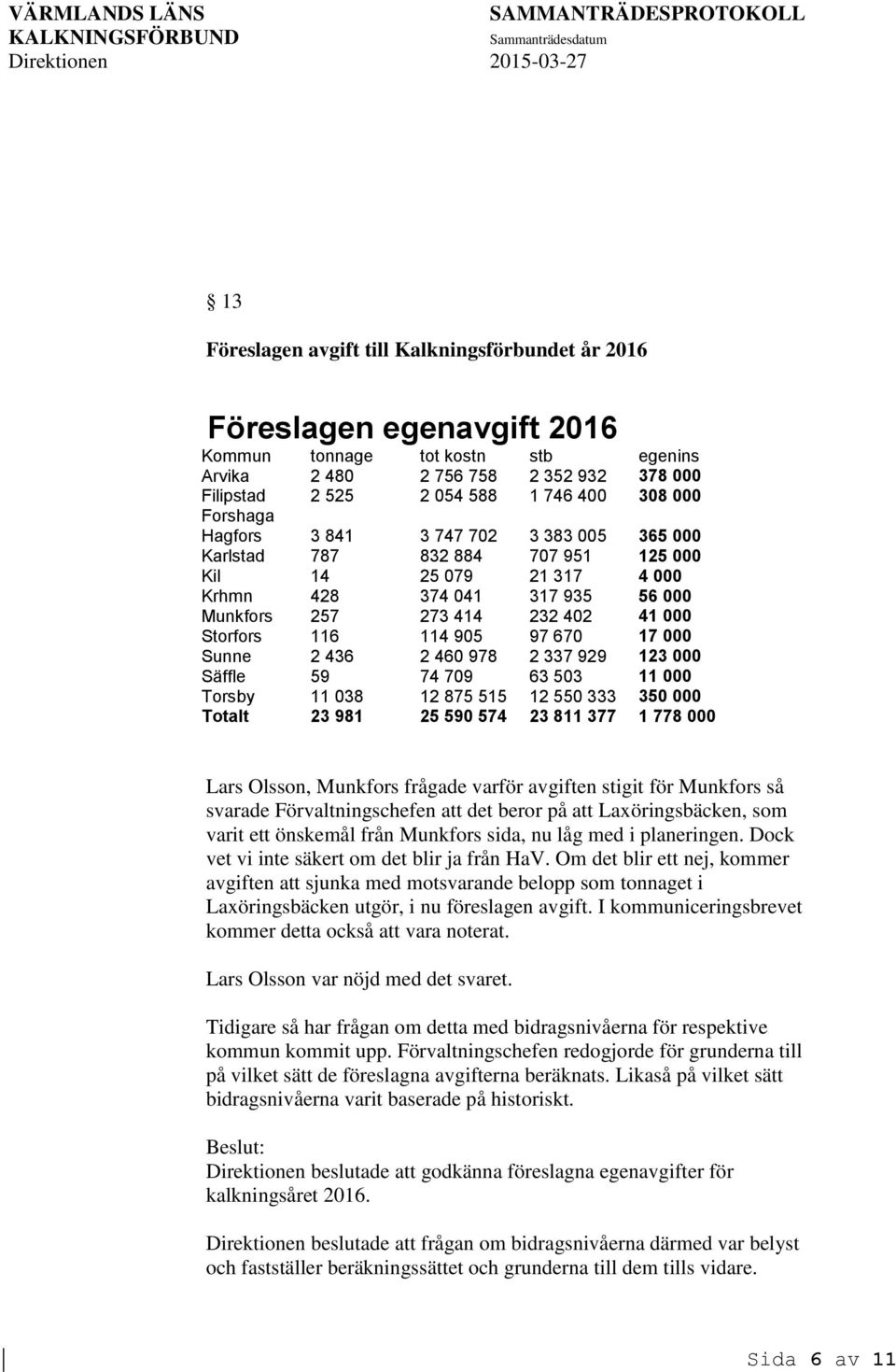 116 114 905 97 670 17 000 Sunne 2 436 2 460 978 2 337 929 123 000 Säffle 59 74 709 63 503 11 000 Torsby 11 038 12 875 515 12 550 333 350 000 Totalt 23 981 25 590 574 23 811 377 1 778 000 Lars Olsson,