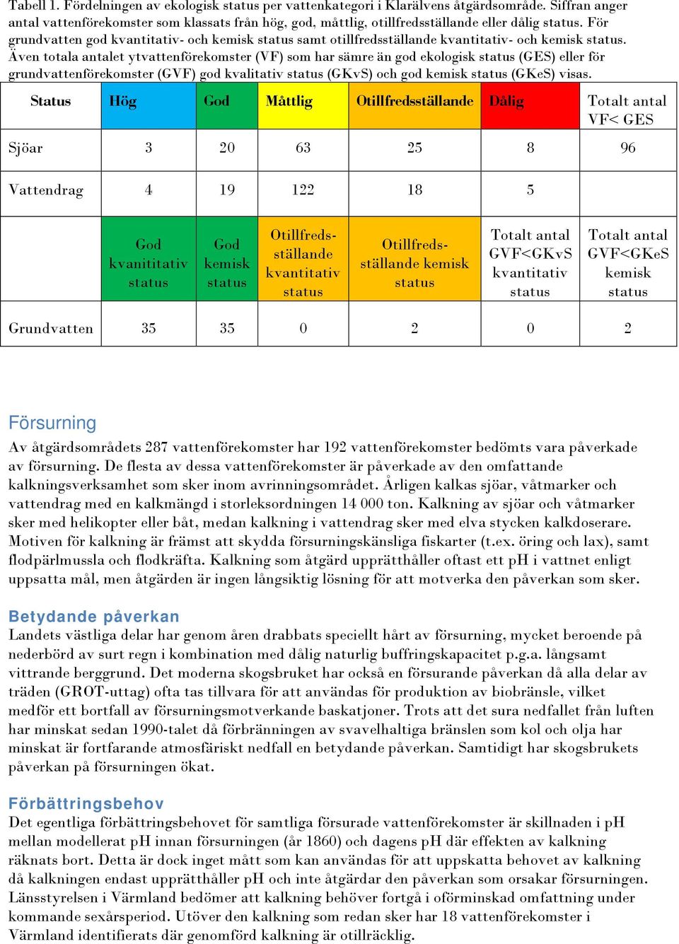 För grundvatten god kvantitativ- och kemisk status samt otillfredsställande kvantitativ- och kemisk status.