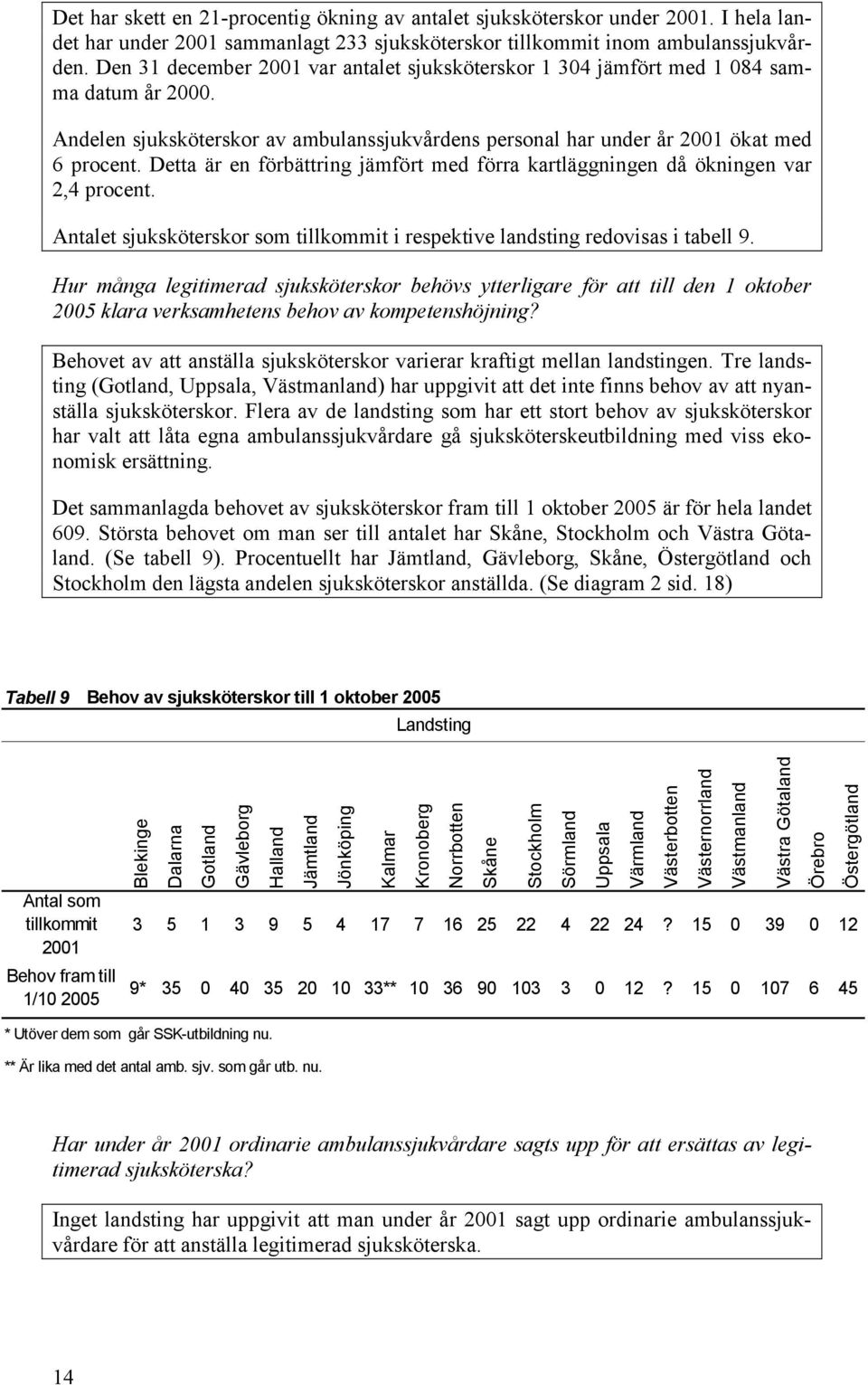 Detta är en förbättring jämfört med förra kartläggningen då ökningen var 2,4 procent. Antalet sjuksköterskor som tillkommit i respektive landsting redovisas i tabell 9.