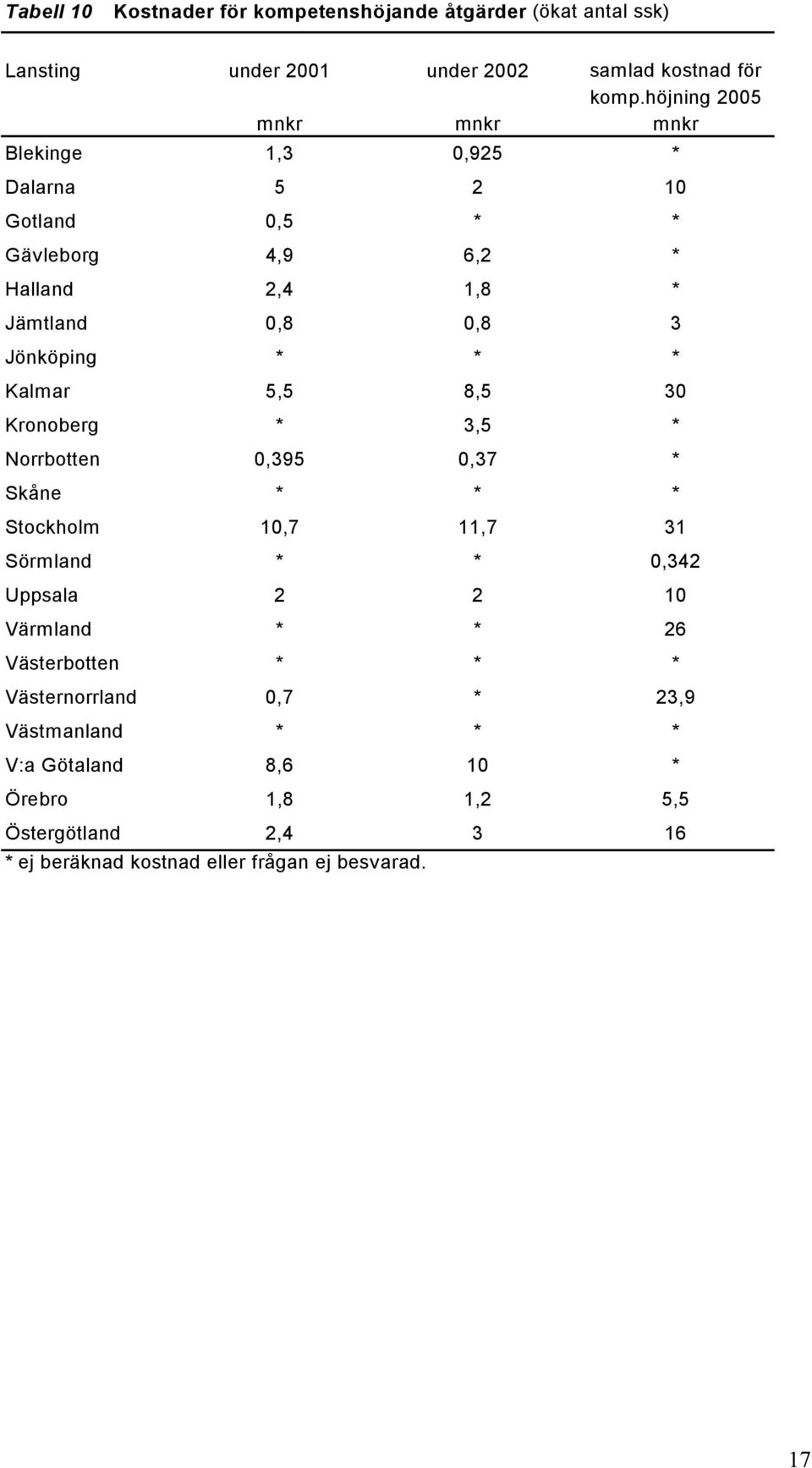 * * Kalmar 5,5 8,5 30 Kronoberg * 3,5 * Norrbotten 0,395 0,37 * Skåne * * * Stockholm 10,7 11,7 31 Sörmland * * 0,342 Uppsala 2 2 10 Värmland * * 26