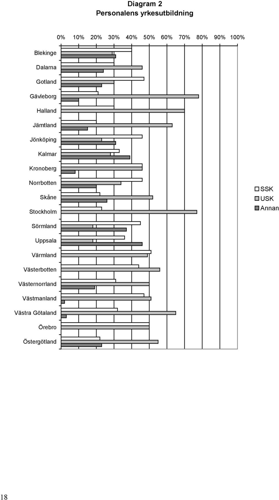 Kronoberg Norrbotten Skåne Stockholm SSK USK Annan Sörmland Uppsala Värmland