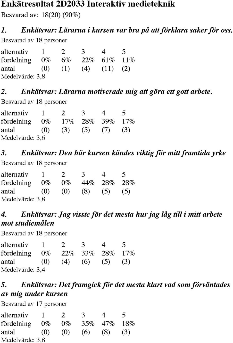 Enkätsvar: Den här kursen kändes viktig för mitt framtida yrke fördelning 0% 0% 44% 28% 28% antal (0) (0) (8) (5) (5) 4.