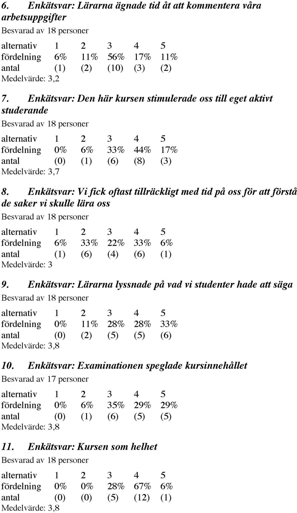 Enkätsvar: Vi fick oftast tillräckligt med tid på oss för att förstå de saker vi skulle lära oss fördelning 6% 33% 22% 33% 6% antal (1) (6) (4) (6) (1) Medelvärde: 3 9.