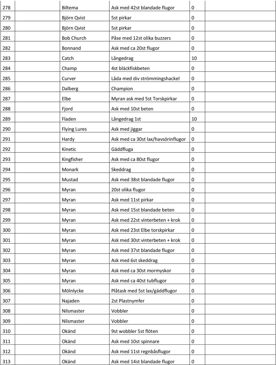 Långedrag 1st 10 290 Flying Lures Ask med jiggar 0 291 Hardy Ask med ca 30st lax/havsörinflugor 0 292 Kinetic Gäddfluga 0 293 Kingfisher Ask med ca 80st flugor 0 294 Monark Skeddrag 0 295 Mustad Ask