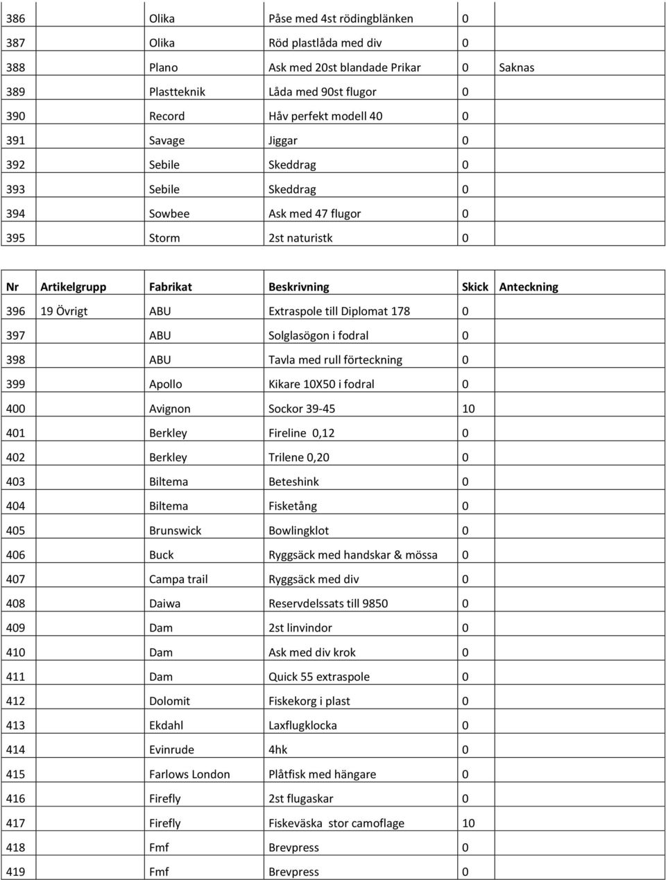 398 ABU Tavla med rull förteckning 0 399 Apollo Kikare 10X50 i fodral 0 400 Avignon Sockor 39-45 10 401 Berkley Fireline 0,12 0 402 Berkley Trilene 0,20 0 403 Biltema Beteshink 0 404 Biltema