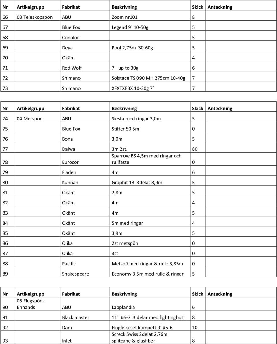 80 Sparrow BS 4,5m med ringar och 78 Eurocor rullfäste 0 79 Fladen 4m 6 80 Kunnan Graphit 13 3delat 3,9m 5 81 Okänt 2,8m 5 82 Okänt 4m 4 83 Okänt 4m 5 84 Okänt 5m med ringar 4 85 Okänt 3,9m 5 86