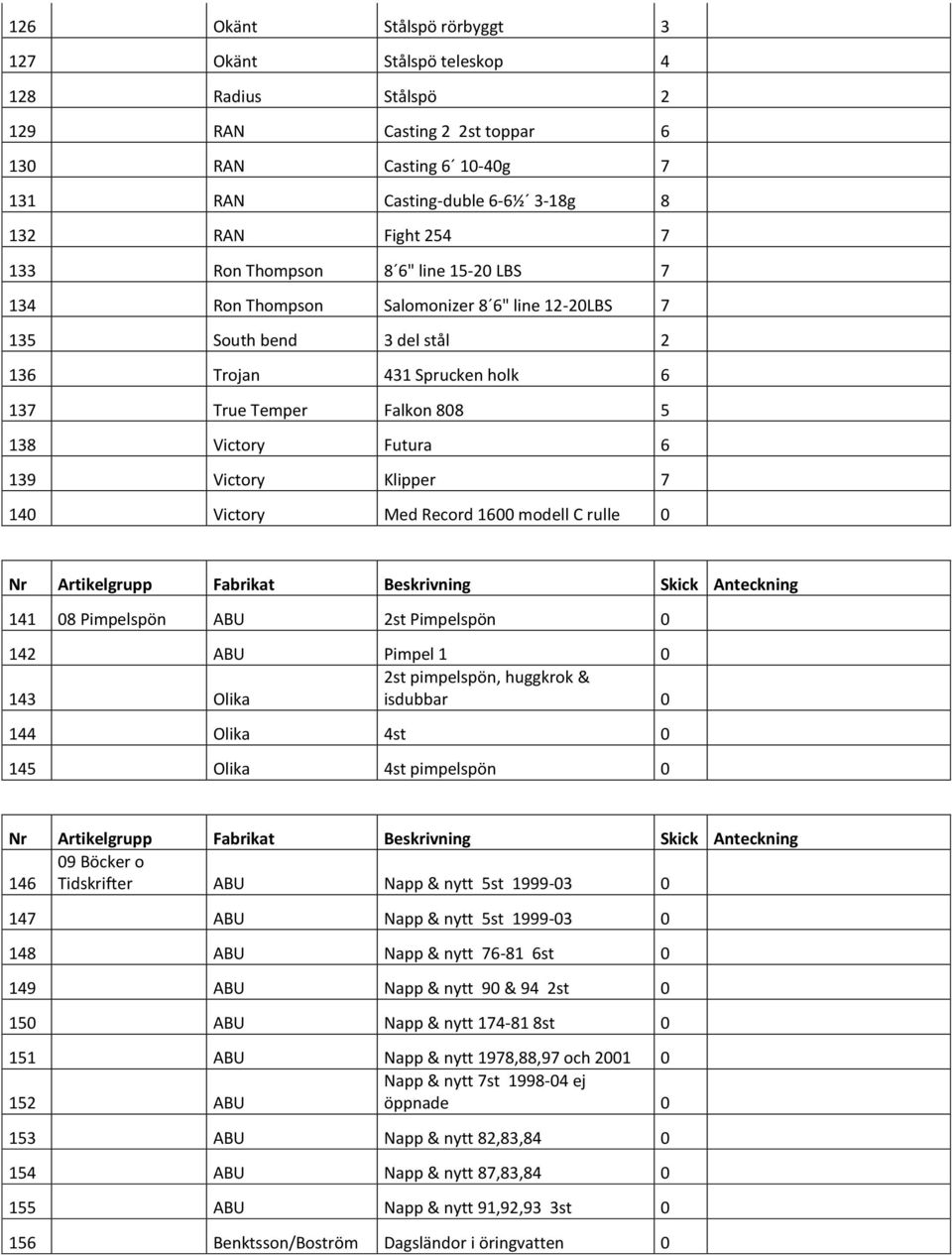Victory Klipper 7 140 Victory Med Record 1600 modell C rulle 0 141 08 Pimpelspön ABU 2st Pimpelspön 0 142 ABU Pimpel 1 0 2st pimpelspön, huggkrok & 143 Olika isdubbar 0 144 Olika 4st 0 145 Olika 4st