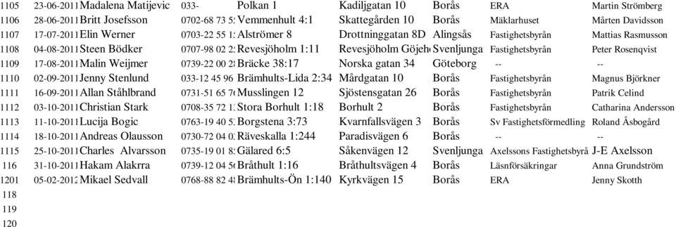 Svenljunga 304 Fastighetsbyrån Peter Rosenqvist 1109 17-08-2011Malin Weijmer 0739-22 00 28Bräcke 38:17 Norska gatan 34 Göteborg -- -- 1110 02-09-2011Jenny Stenlund 033-12 45 96 Brämhults-Lida 2:34