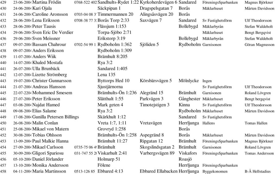 Theodorsson 433 28-06-2004Peter Tausis Flässjum 1:153 Bollebygd Mäklarbyrån Stefan Waldeholt 434 29-06-2004Sven Eric De Verdier Torpa-Sjöbo 2:71 Mäklarhuset Bengt Bergqvist 436 29-06-2004Sven