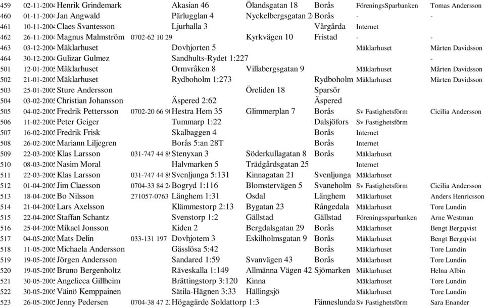 Sandhults-Rydet 1:227-501 12-01-2005Mäklarhuset Ormvråken 8 Villabergsgatan 9 Mäklarhuset Mårten Davidsson 502 21-01-2005Mäklarhuset Rydboholm 1:273 Rydboholm Mäklarhuset Mårten Davidsson 503