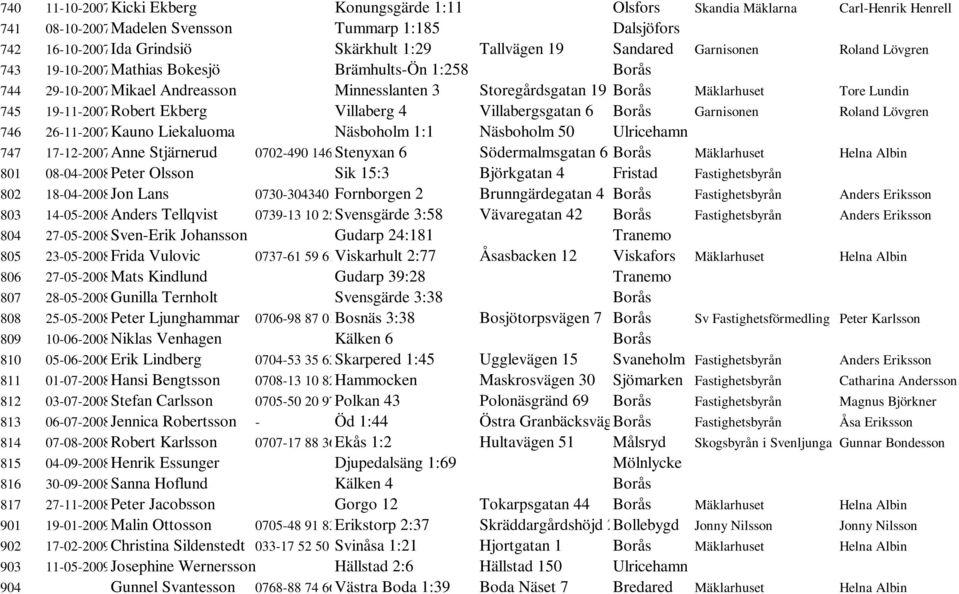 19-11-2007Robert Ekberg Villaberg 4 Villabergsgatan 6 Borås Garnisonen Roland Lövgren 746 26-11-2007Kauno Liekaluoma Näsboholm 1:1 Näsboholm 50 Ulricehamn 747 17-12-2007Anne Stjärnerud 0702-490 146