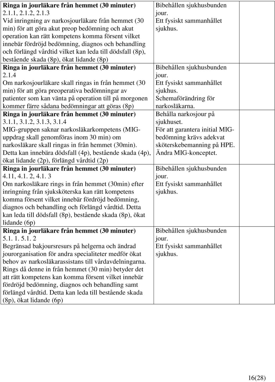 diagnos och behandling och förlängd vårdtid vilket kan leda till dödsfall (8p), bestående skada (8p), ökat lidande (8p) 4 Om narkosjourläkare skall ringas in från hemmet (30 min) för att göra