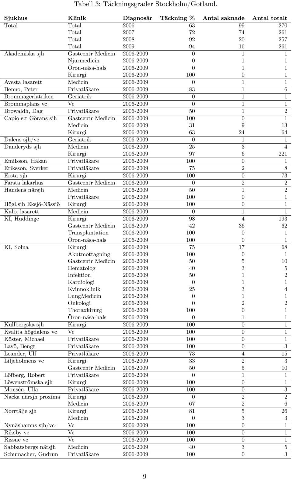 1 Njurmedicin 2006-2009 0 1 1 Öron-näsa-hals 2006-2009 0 1 1 Kirurgi 2006-2009 100 0 1 Avesta lasarett Medicin 2006-2009 0 1 1 Benno, Peter Privatläkare 2006-2009 83 1 6 Brommageriatriken Geriatrik