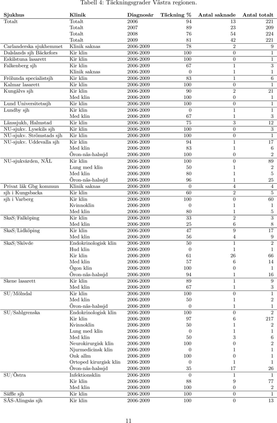 2006-2009 78 2 9 Dalslands sjh Bäckefors Kir klin 2006-2009 100 0 1 Eskilstuna lasarett Kir klin 2006-2009 100 0 1 Falkenberg sjh Kir klin 2006-2009 67 1 3 Klinik saknas 2006-2009 0 1 1 Frölunda