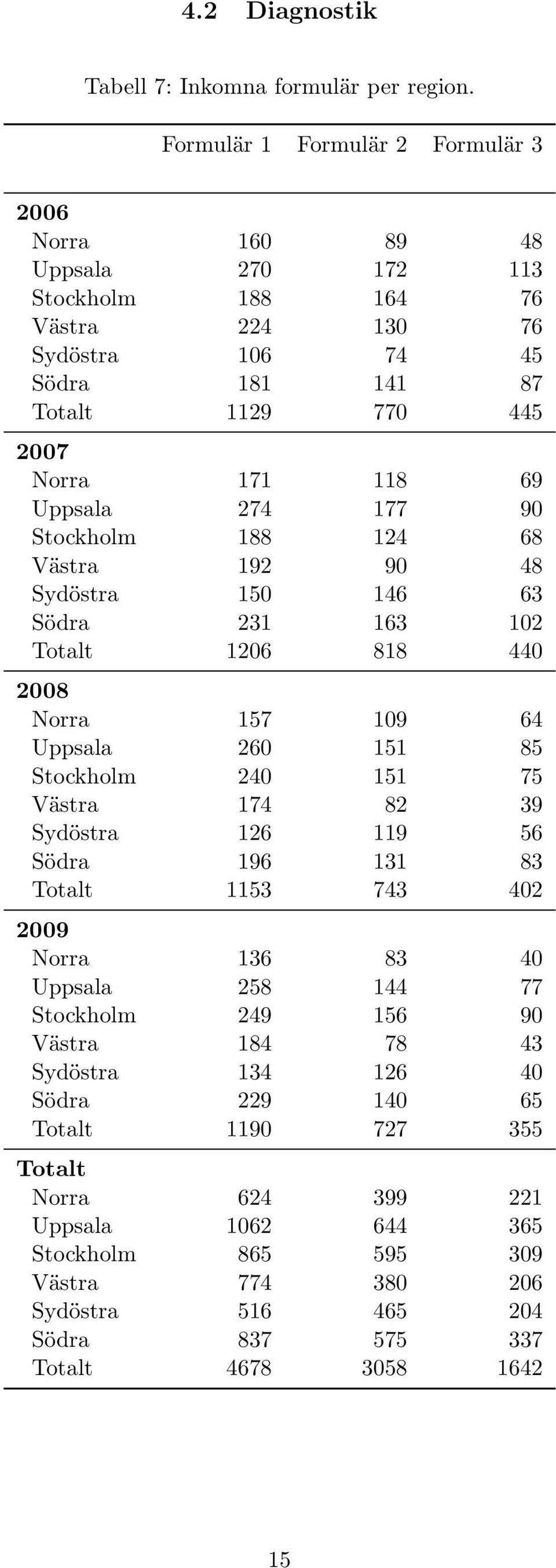 Uppsala 274 177 90 Stockholm 188 124 68 Västra 192 90 48 Sydöstra 150 146 63 Södra 231 163 102 Totalt 1206 818 440 2008 Norra 157 109 64 Uppsala 260 151 85 Stockholm 240 151 75 Västra 174 82 39