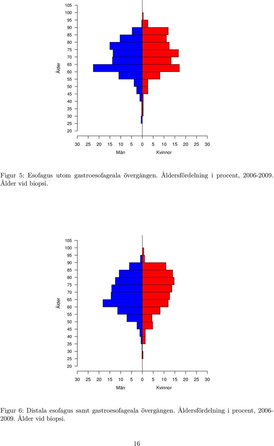 Figur 6: Distala esofagus samt gastroesofageala övergången. Åldersfördelning i procent, 2006-2009.