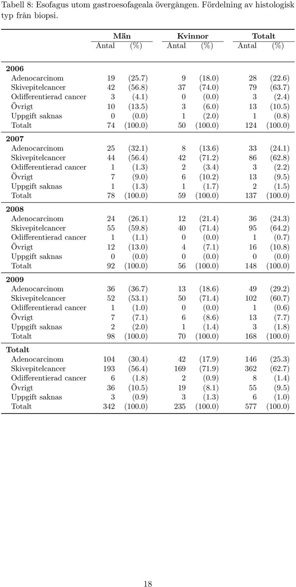 0) 124 (100.0) 2007 Adenocarcinom 25 (32.1) 8 (13.6) 33 (24.1) Skivepitelcancer 44 (56.4) 42 (71.2) 86 (62.8) Odifferentierad cancer 1 (1.3) 2 (3.4) 3 (2.2) Övrigt 7 (9.0) 6 (10.2) 13 (9.