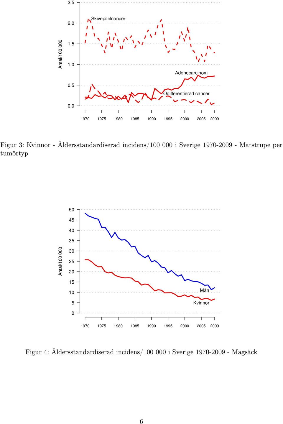 Åldersstandardiserad incidens/100 000 i Sverige 1970-2009 - Matstrupe per tumörtyp 50 45 40 35 Antal/100