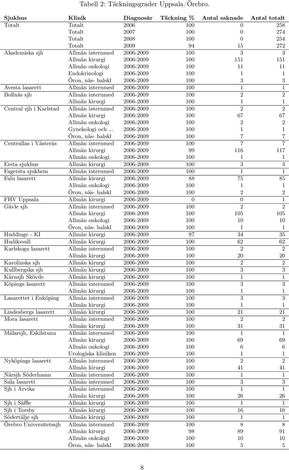 100 3 3 Allmän kirurgi 2006-2009 100 151 151 Allmän onkologi 2006-2009 100 11 11 Endokrinologi 2006-2009 100 1 1 Öron, näs- halskl 2006-2009 100 3 3 Avesta lasarett Allmän internmed 2006-2009 100 1 1