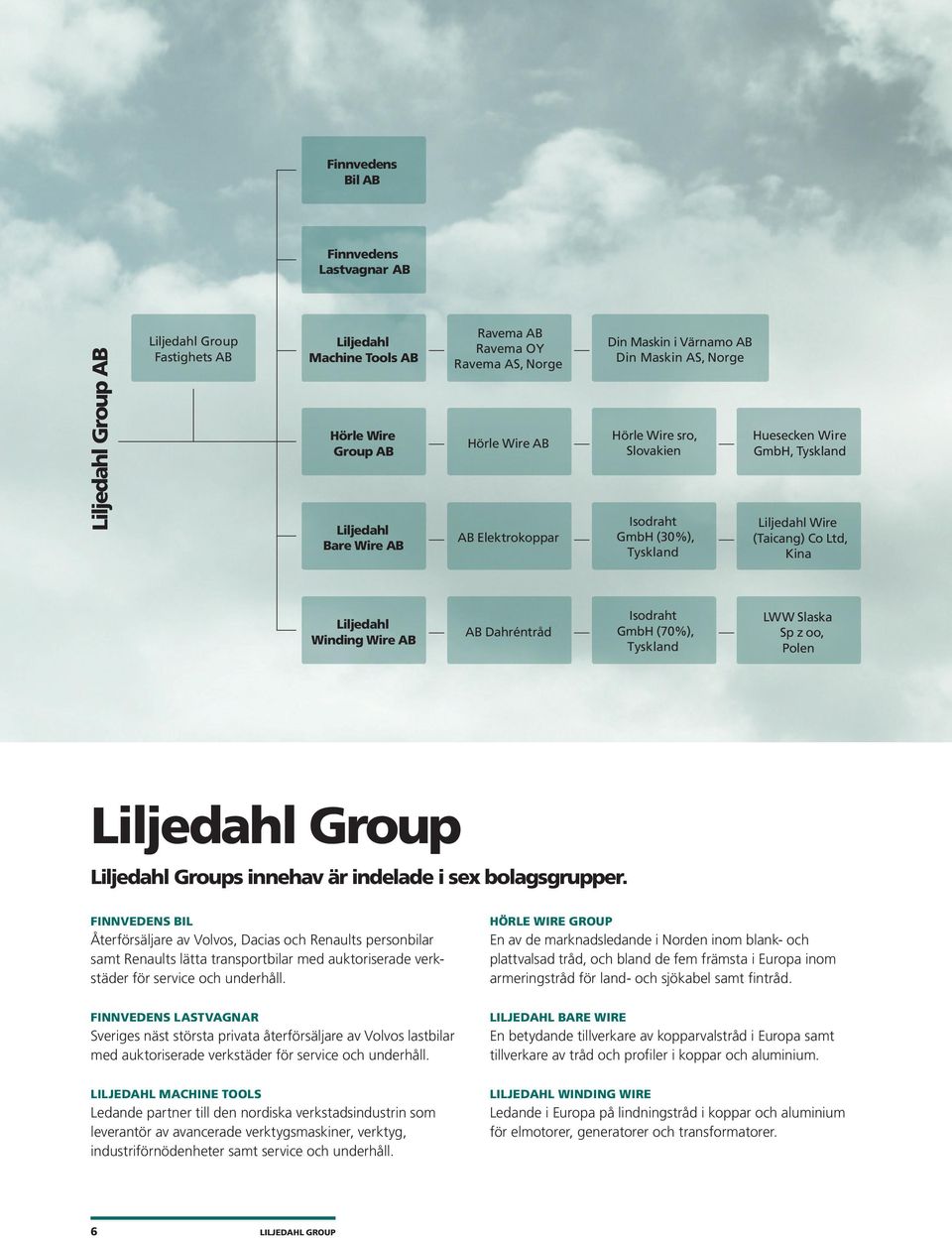 Liljedahl Winding Wire AB AB Dahréntråd Isodraht GmbH (70%), Tyskland LWW Slaska Sp z oo, Polen Liljedahl Group Liljedahl Groups innehav är indelade i sex bolagsgrupper.