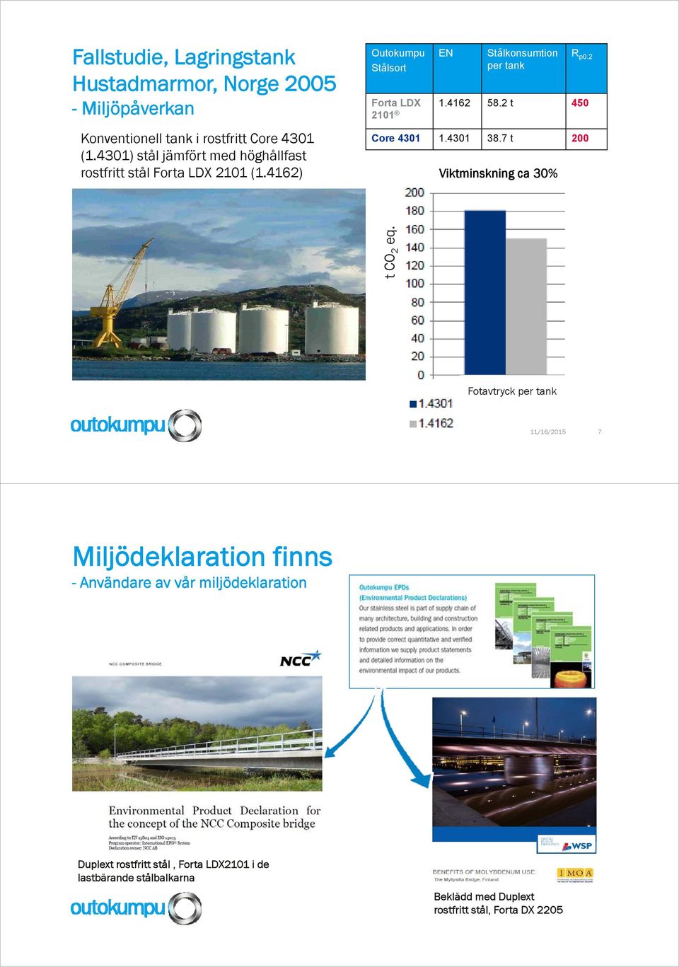 2 Forta LDX 1.4162 58.2 t 450 2101 Core 4301 1.4301 38.7 t 200 Viktminskning ca 30% t CO 2 eq.