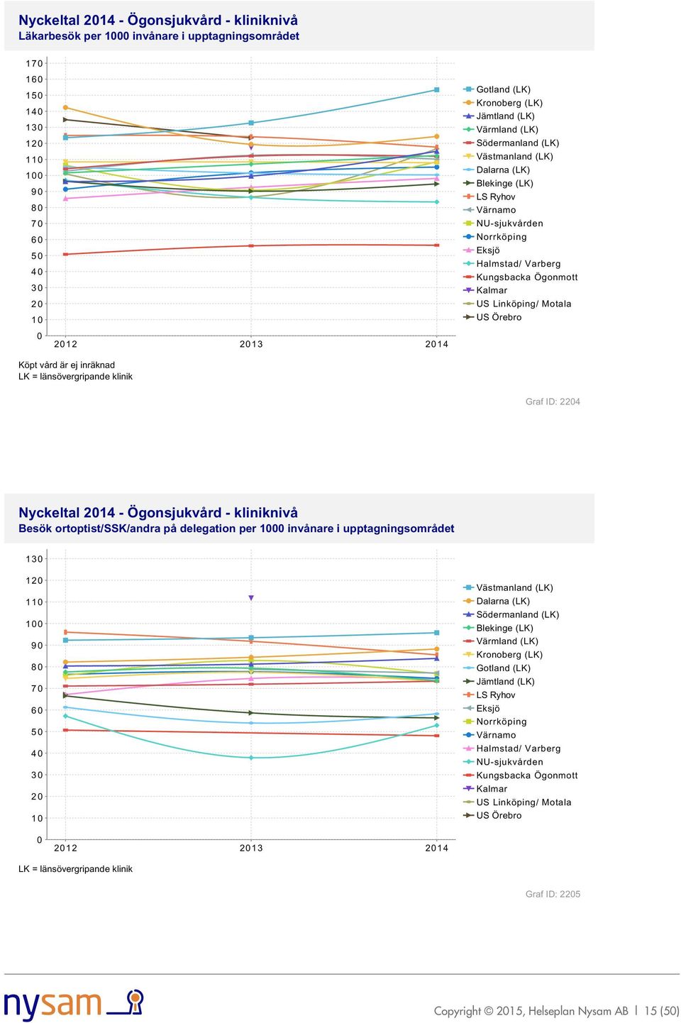 Ögonsjukvård - kliniknivå Besök ortoptist/ssk/andra på delegation per 1 invånare i upptagningsområdet 13 12 11 1