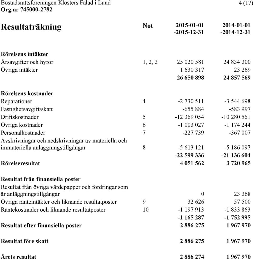 739-367 007 Avskrivningar och nedskrivningar av materiella och immateriella anläggningstillgångar 8-5 613 121-5 186 097-22 599 336-21 136 604 Rörelseresultat 4 051 562 3 720 965 Resultat från