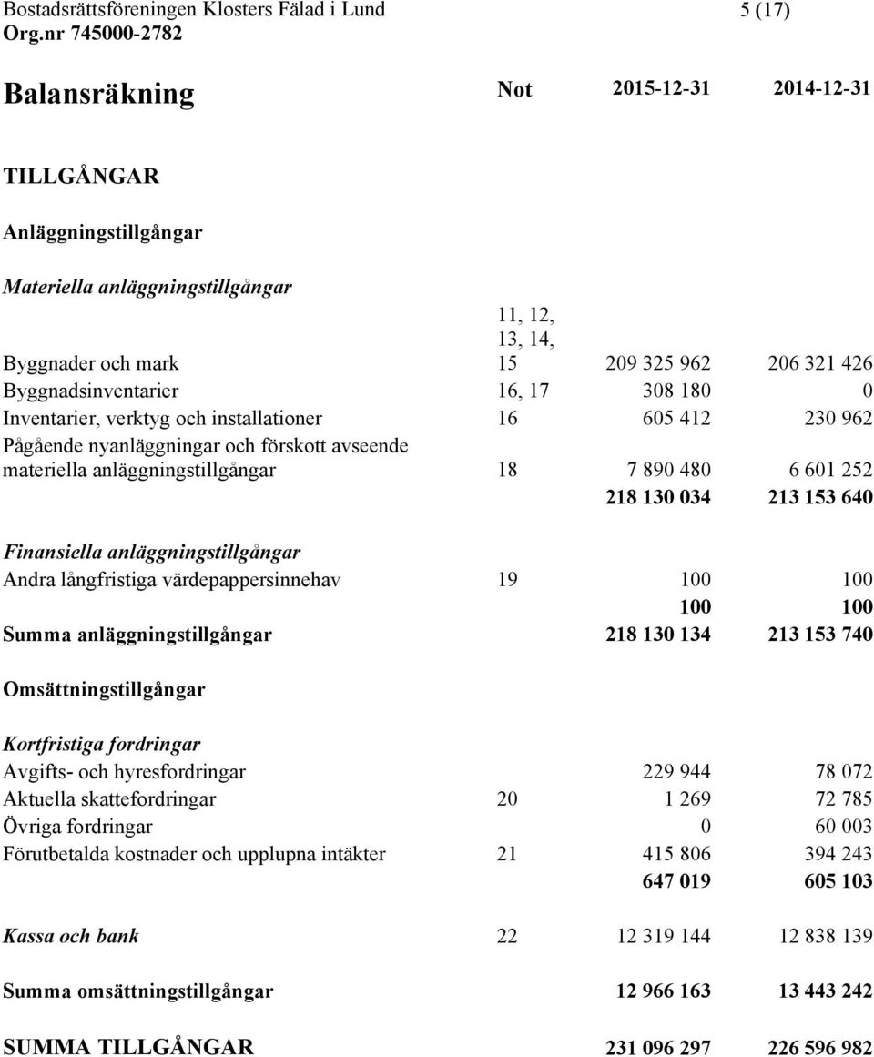 Finansiella anläggningstillgångar Andra långfristiga värdepappersinnehav 19 100 100 100 100 Summa anläggningstillgångar 218 130 134 213 153 740 Omsättningstillgångar Kortfristiga fordringar Avgifts-