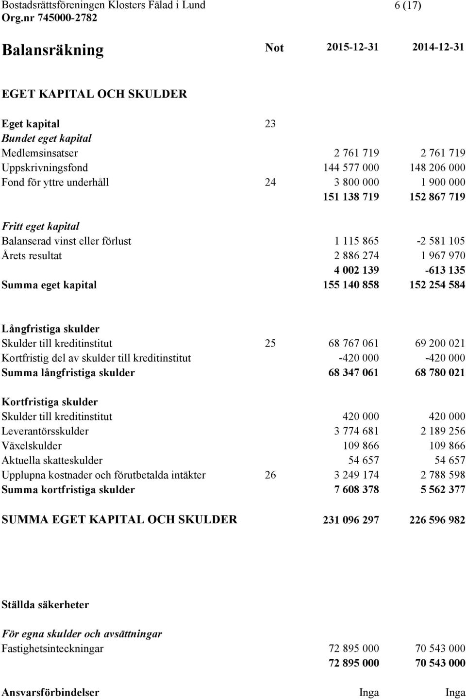 kapital 155 140 858 152 254 584 Långfristiga skulder Skulder till kreditinstitut 25 68 767 061 69 200 021 Kortfristig del av skulder till kreditinstitut -420 000-420 000 Summa långfristiga skulder 68