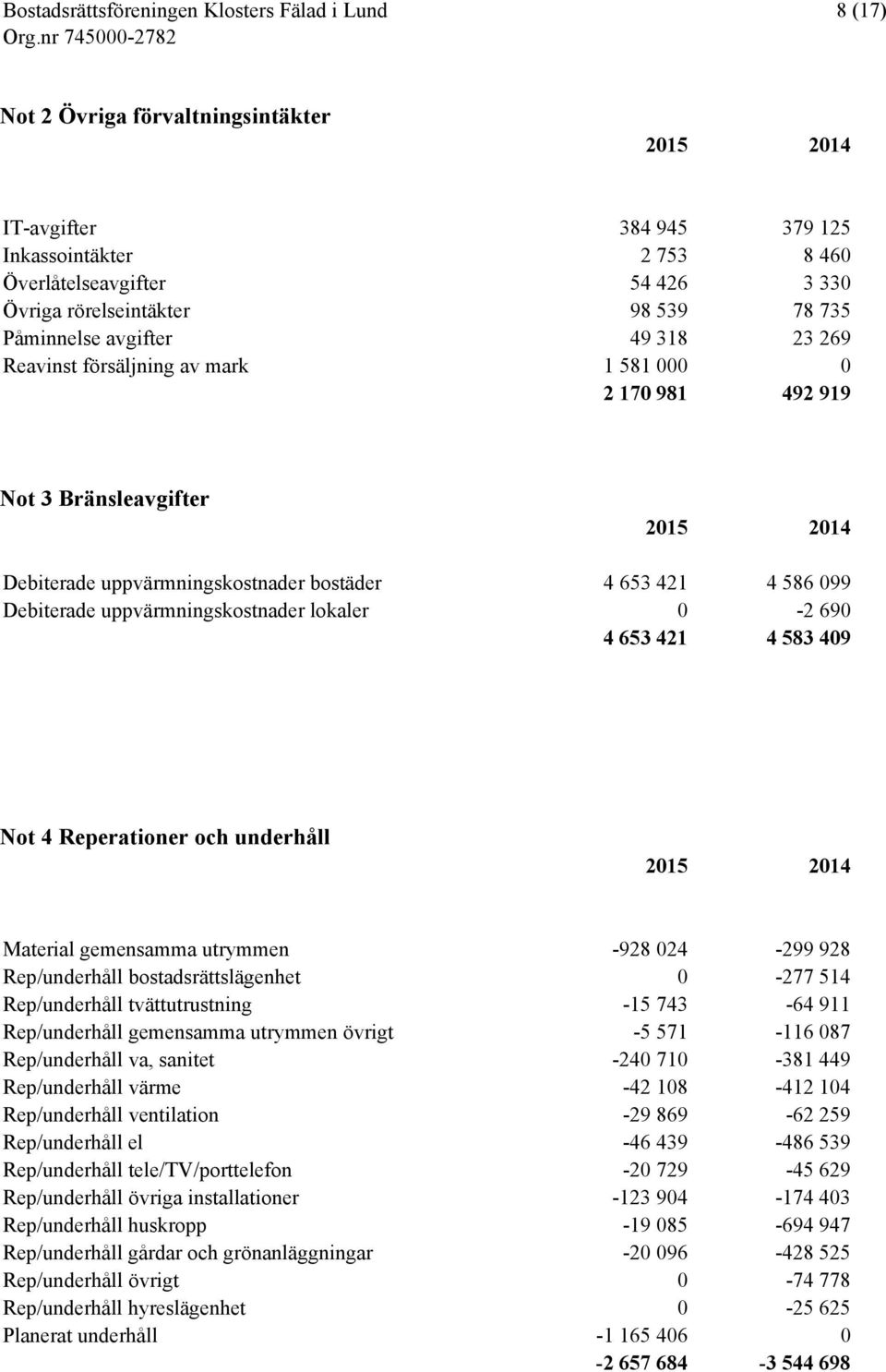 lokaler 0-2 690 4 653 421 4 583 409 Not 4 Reperationer och underhåll 2015 2014 Material gemensamma utrymmen -928 024-299 928 Rep/underhåll bostadsrättslägenhet 0-277 514 Rep/underhåll tvättutrustning