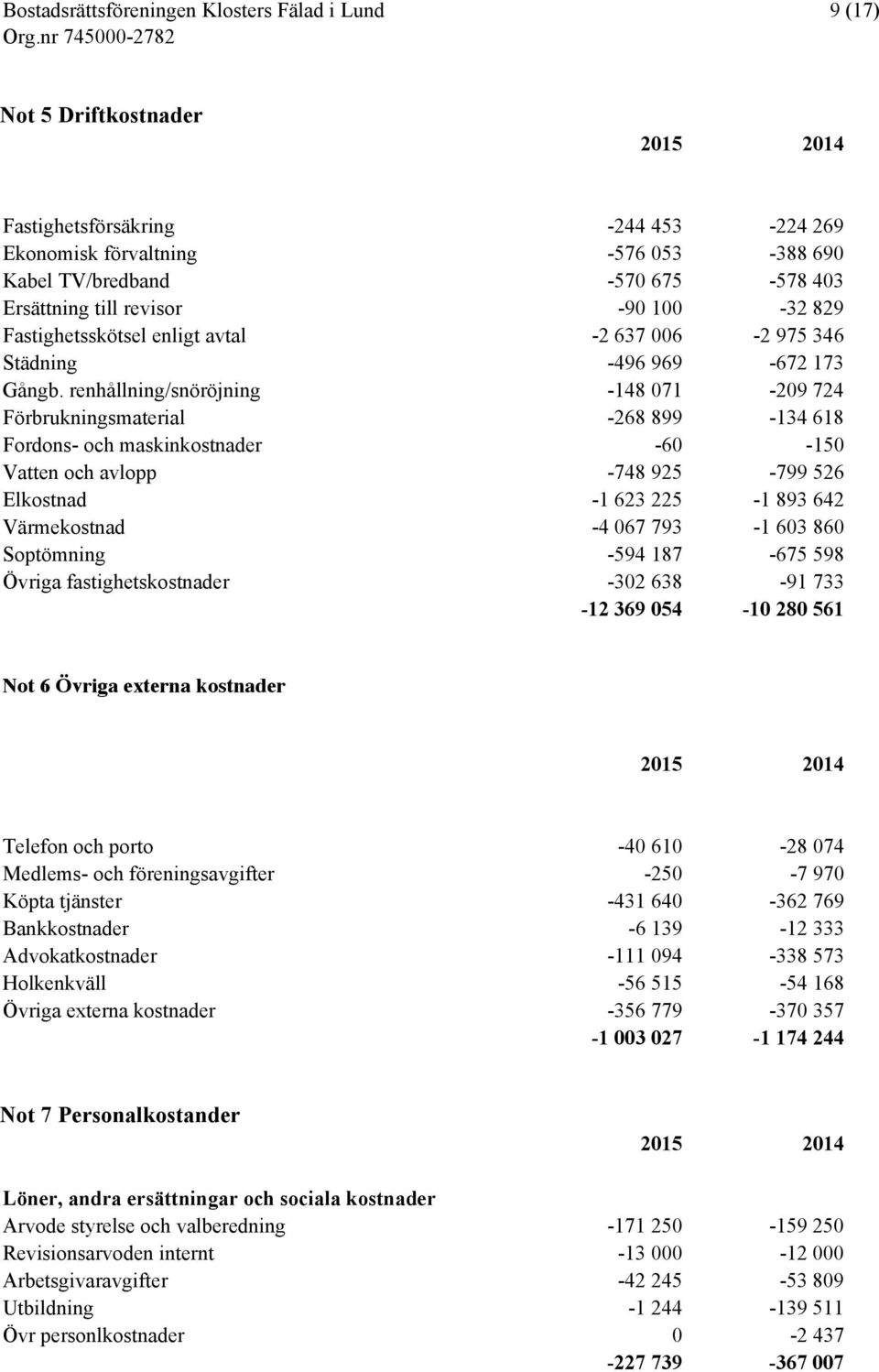 renhållning/snöröjning -148 071-209 724 Förbrukningsmaterial -268 899-134 618 Fordons- och maskinkostnader -60-150 Vatten och avlopp -748 925-799 526 Elkostnad -1 623 225-1 893 642 Värmekostnad -4