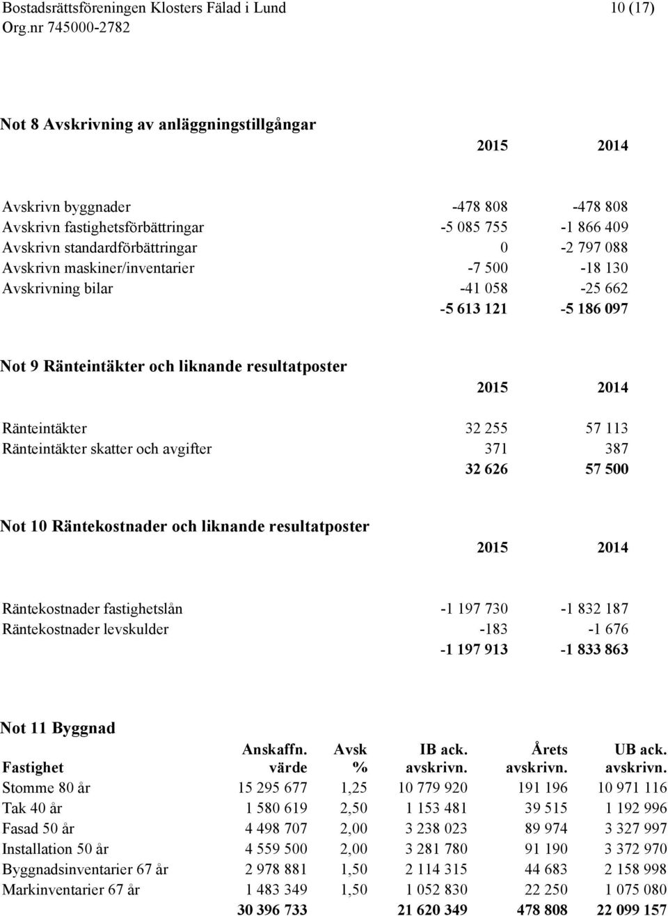 skatter och avgifter 371 387 32 626 57 500 Not 10 Räntekostnader och liknande resultatposter 2015 2014 Räntekostnader fastighetslån -1 197 730-1 832 187 Räntekostnader levskulder -183-1 676-1 197