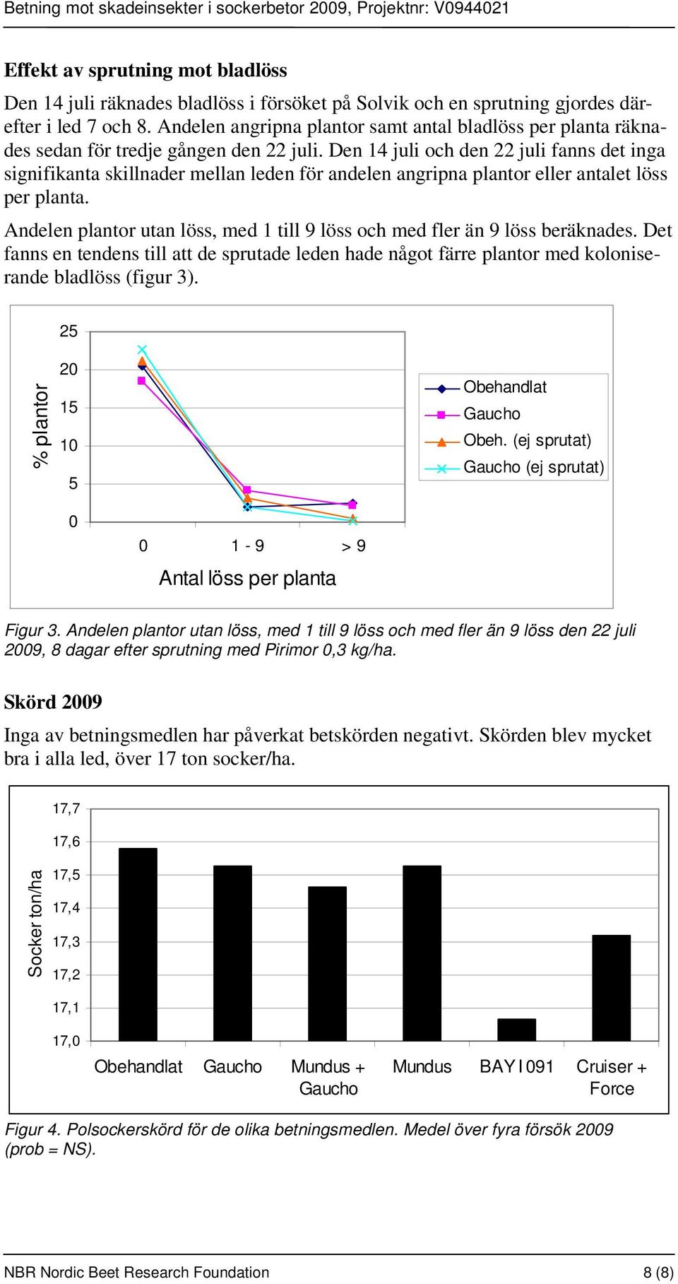 Den 14 juli och den 22 juli fanns det inga signifikanta skillnader mellan leden för andelen angripna plantor eller antalet löss per planta.
