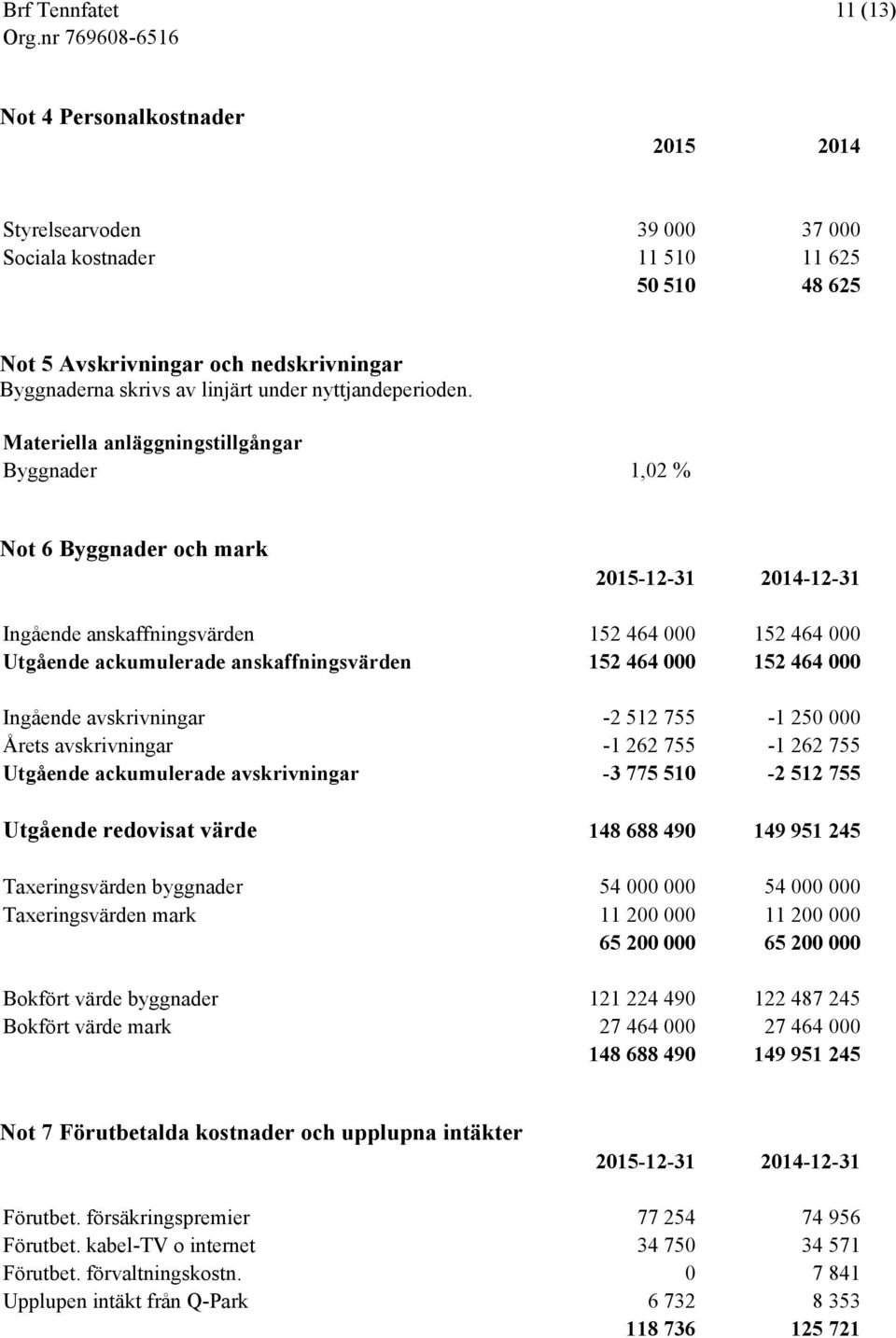 Materiella anläggningstillgångar Byggnader 1,02 % Not 6 Byggnader och mark 2015-12-31 2014-12-31 Ingående anskaffningsvärden 152 464 000 152 464 000 Utgående ackumulerade anskaffningsvärden 152 464