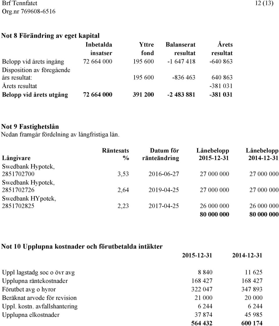 Räntesats % Datum för ränteändring Lånebelopp 2015-12-31 Lånebelopp 2014-12-31 Långivare Swedbank Hypotek, 2851702700 3,53 2016-06-27 27 000 000 27 000 000 Swedbank Hypotek, 2851702726 2,64