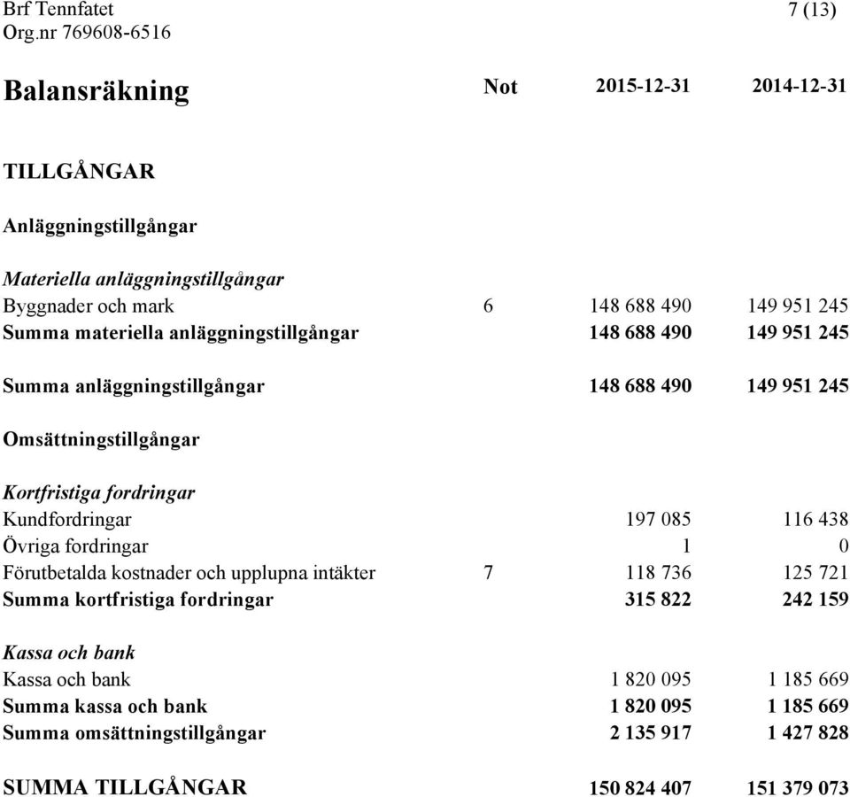 Kundfordringar 197 085 116 438 Övriga fordringar 1 0 Förutbetalda kostnader och upplupna intäkter 7 118 736 125 721 Summa kortfristiga fordringar 315 822 242 159