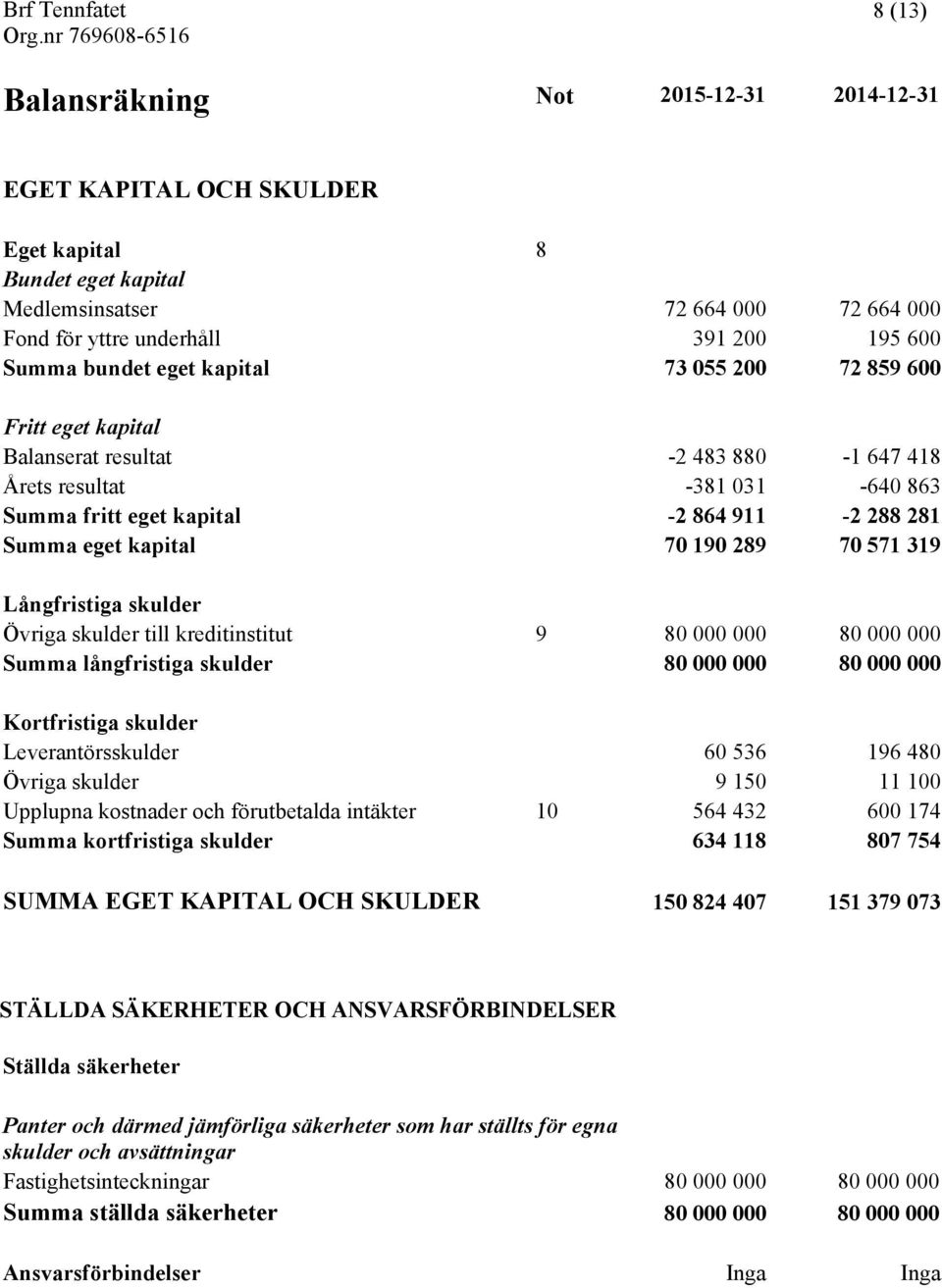 289 70 571 319 Långfristiga skulder Övriga skulder till kreditinstitut 9 80 000 000 80 000 000 Summa långfristiga skulder 80 000 000 80 000 000 Kortfristiga skulder Leverantörsskulder 60 536 196 480