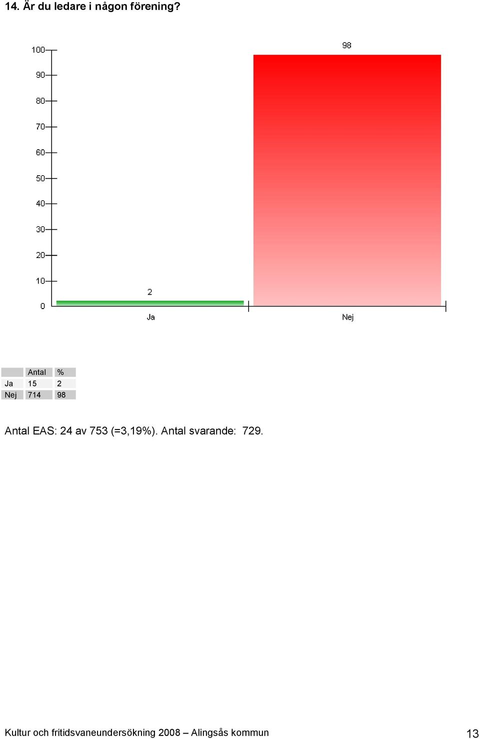 (=3,19%). Antal svarande: 729.