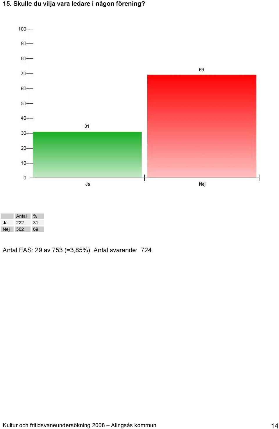 Ja 222 31 Nej 502 69 Antal EAS: 29 av 753