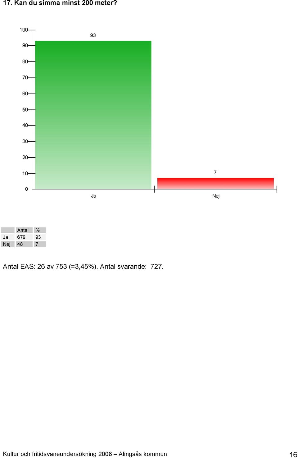 (=3,45%). Antal svarande: 727.