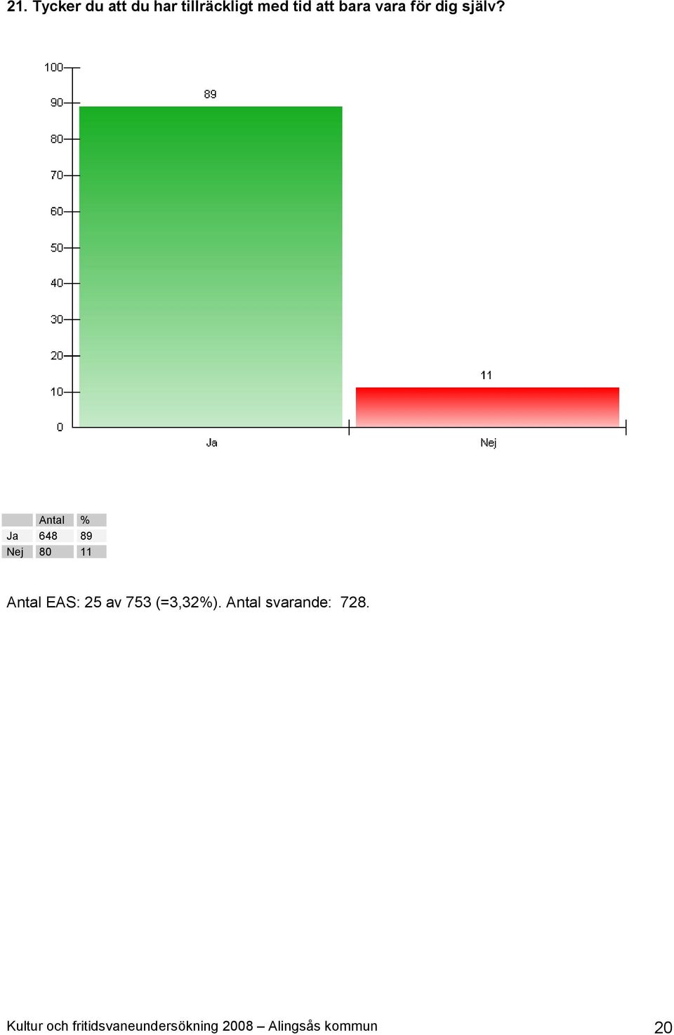 Ja 648 89 Nej 80 11 Antal EAS: 25 av 753 (=3,32%).