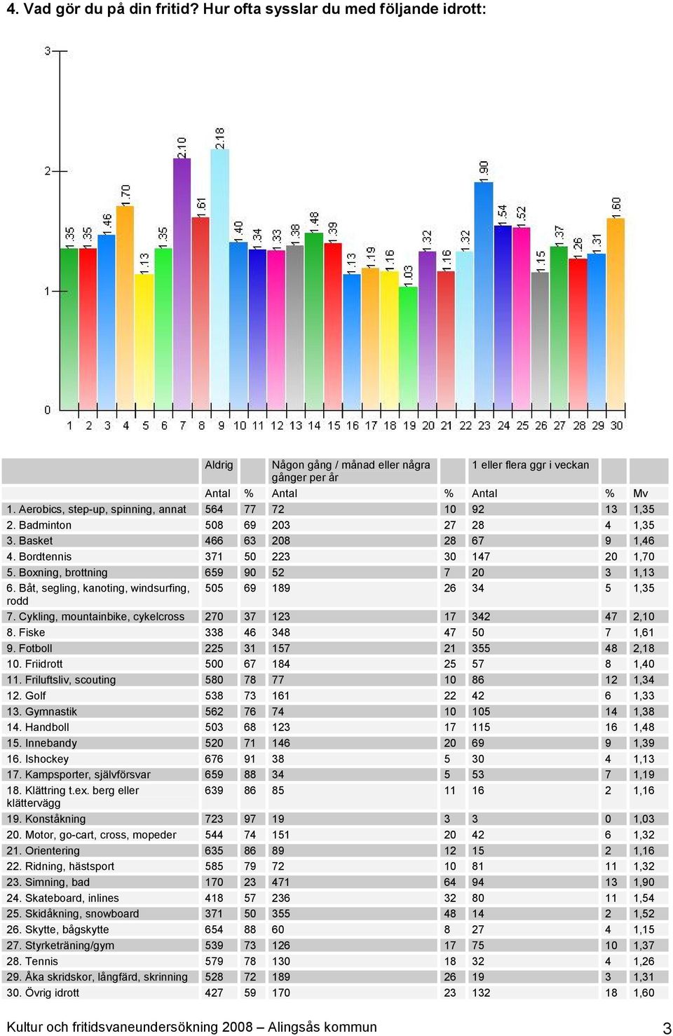 Boxning, brottning 659 90 52 7 20 3 1,13 6. Båt, segling, kanoting, windsurfing, 505 69 189 26 34 5 1,35 rodd 7. Cykling, mountainbike, cykelcross 270 37 123 17 342 47 2,10 8.