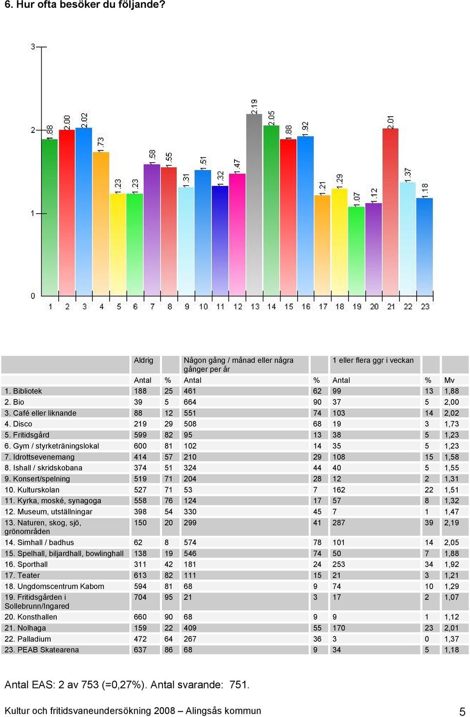 Idrottsevenemang 414 57 210 29 108 15 1,58 8. Ishall / skridskobana 374 51 324 44 40 5 1,55 9. Konsert/spelning 519 71 204 28 12 2 1,31 10. Kulturskolan 527 71 53 7 162 22 1,51 11.