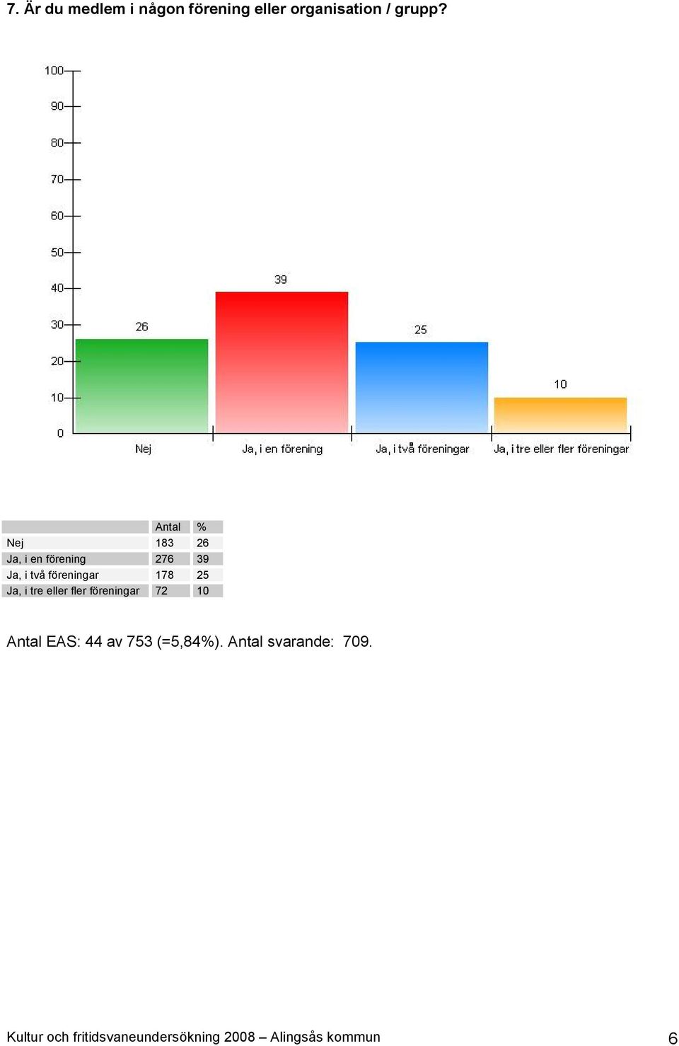 i tre eller fler fö reningar 72 10 Antal EAS: 44 av 753 (=5,84%).