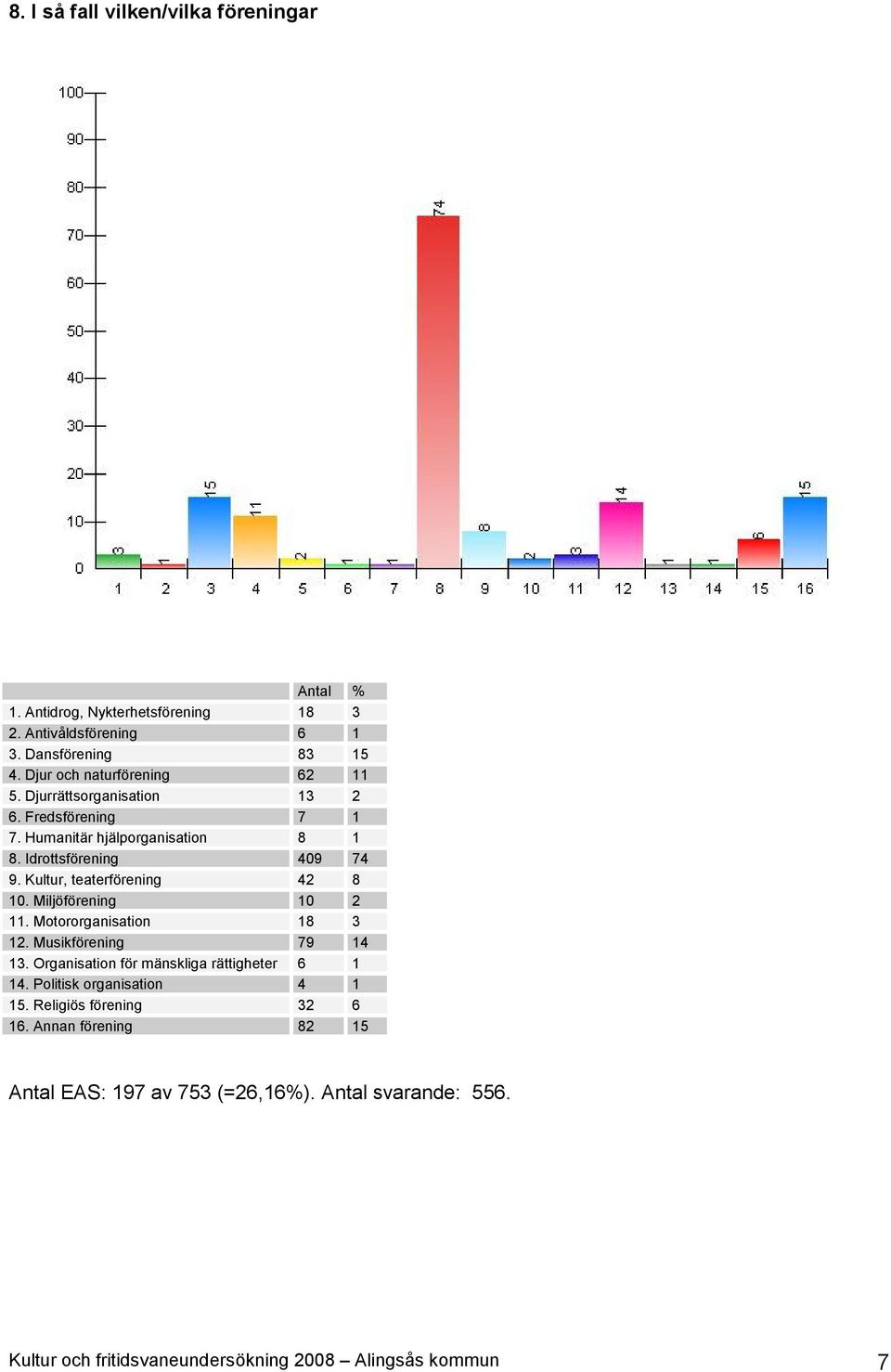 Kultur, teaterfö rening 42 8 10. Miljö fö rening 10 2 11. Motororganisation 18 3 12. Musikfö rening 79 14 13.