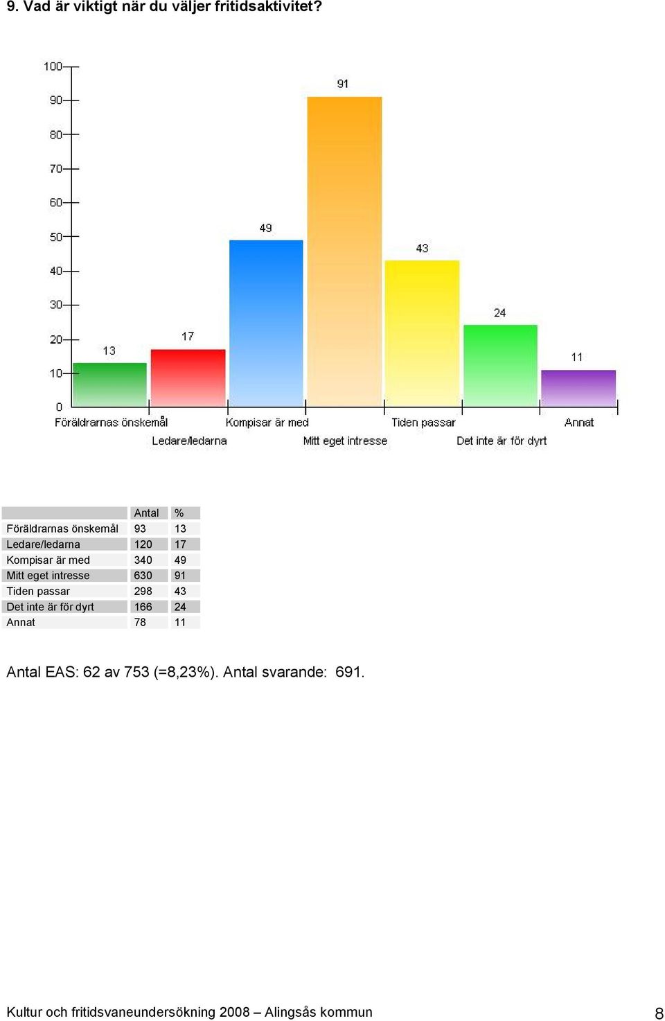 eget intresse 630 91 Tiden passar 298 43 Det inte ä r fö r dyrt 166 24 Annat 78